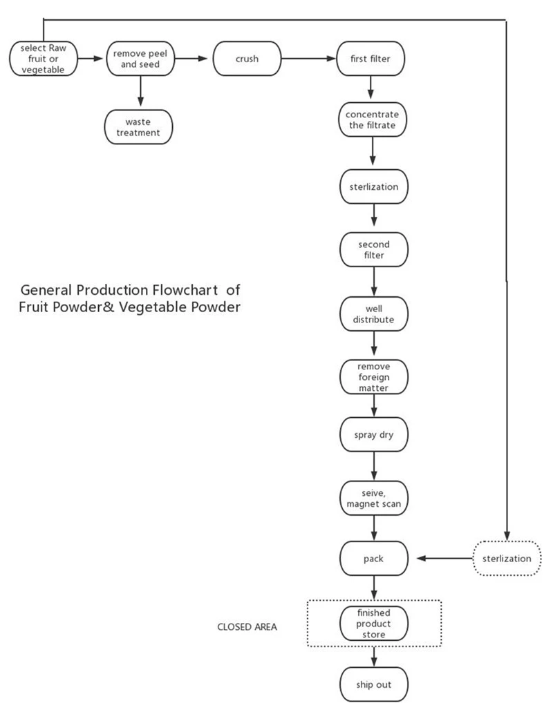 juice powder flow chart